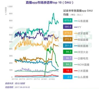 极光大数据:直播独角兽斗鱼市场渗透率稳居第