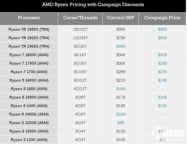 ä¸ºäºä»£è®©è·¯ï¼AMD Ryzenå¤çå¨å¨çº¿éä»·ï¼æå¥åå²æä½