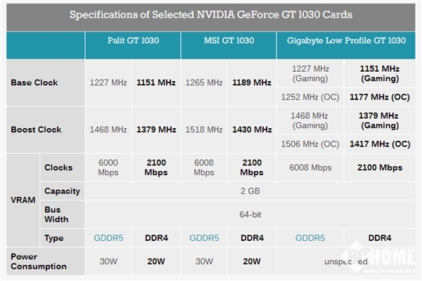 ä½åèçæ°NVIDIA GT 1030æ¾å¡æ¨åºï¼éæDDR4æ¾å­
