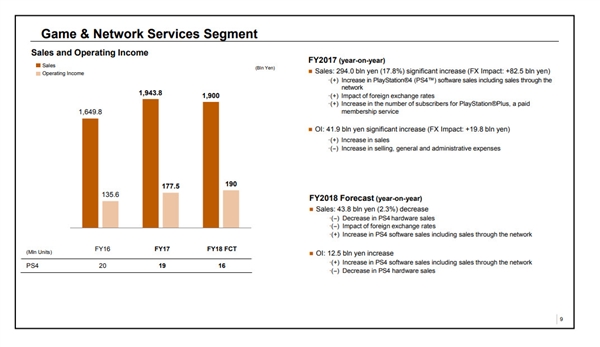 PS4å¨çç´¯è®¡éé7900ä¸å°ï¼æå¹´å°çªç´1äº¿å¤§å³