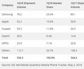 全球手机出货下降2.9% 小米逆势87.8%暴增