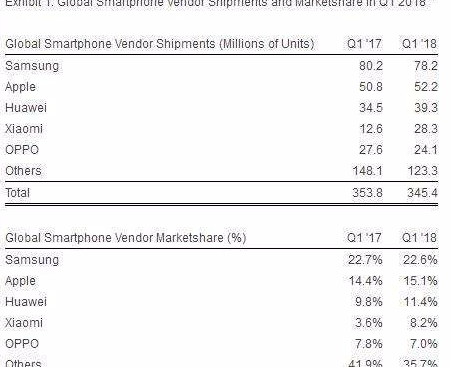 三星18年Q1出货7820万台 超苹果重回榜首