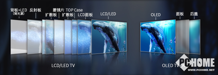 OLED出货量暴增 液晶面板价格下跌销量小幅上
