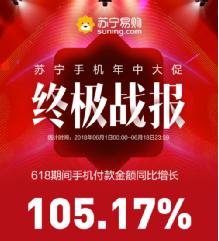618苏宁手机付款金额同比增长105.17%