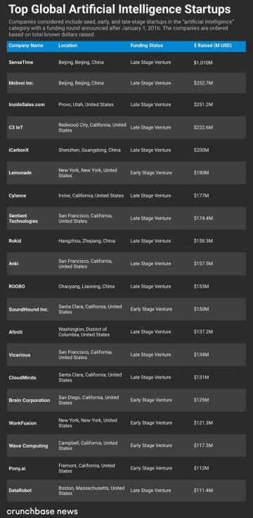 语音赛道领头羊 出门问问获评Crunchbase最佳