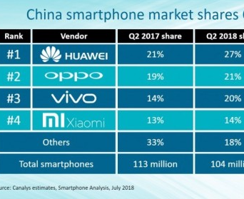 荣耀记首功 华为稳坐市场份额头把交椅