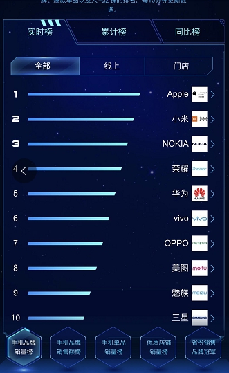 苏宁818手机悟空榜:Nokia X6单品销量一度超越