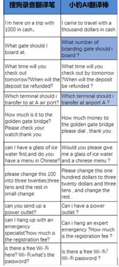 一键翻译小豹AI翻译棒VS带录音的搜狗翻译笔