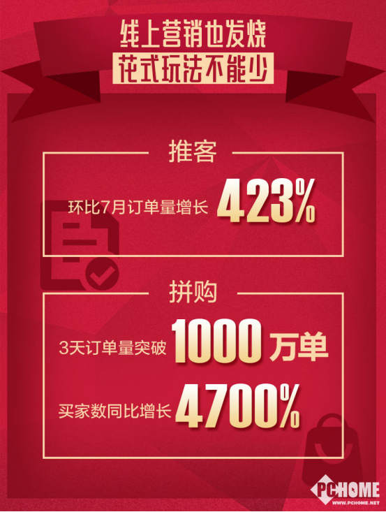 成绩喜人 苏宁818全渠道订单量大增155%