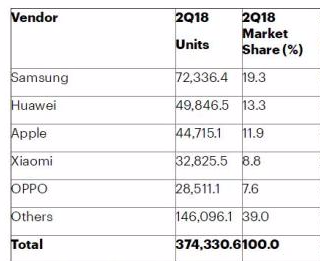 华为二季度销量超越苹果 荣耀功不可没