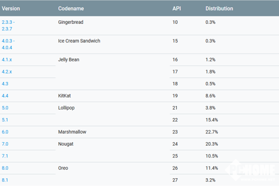 奥利奥版本14.6% 安卓系统最新分布情况