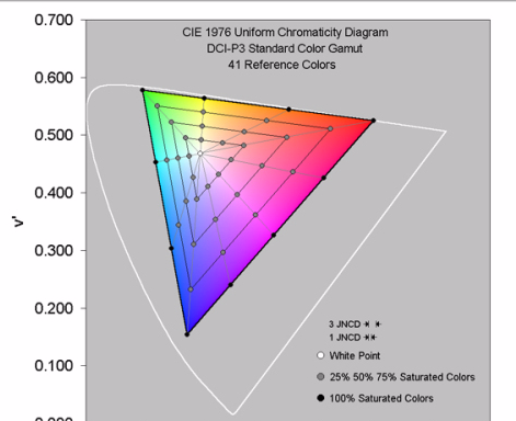 最强！iPhone XS Max屏幕表现几近完美
