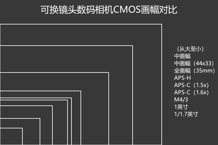 但其实cmos的画幅才是更关键的决定因素,画幅"大一级压死人",在相同