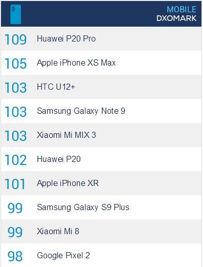 iPhone XR拍照得分多少 dxo手机拍照最新排名表一览