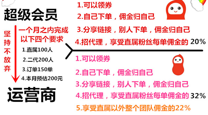 花生日记怎么返佣金?花生日记晋级规则