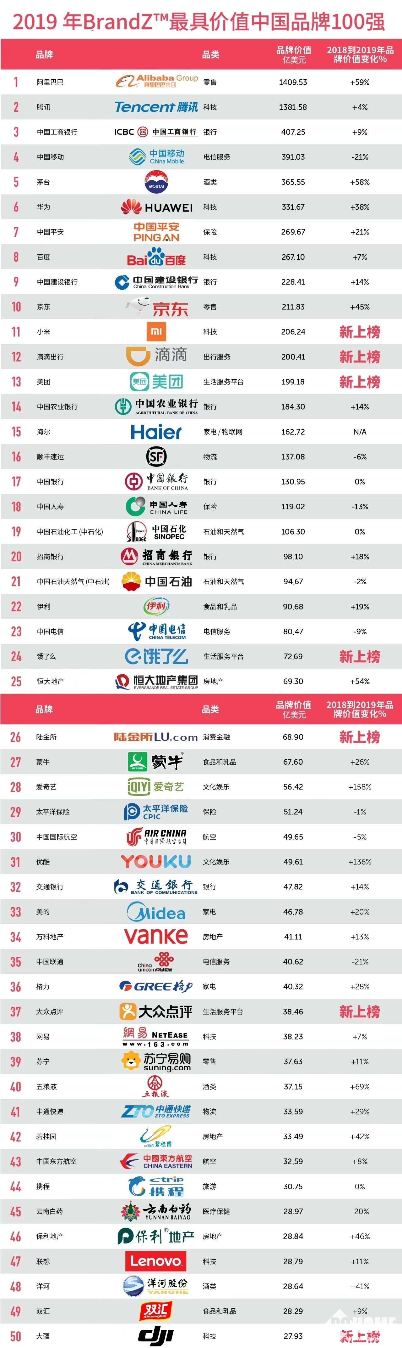 最具价值中国品牌百强榜:小米强势入围排名11