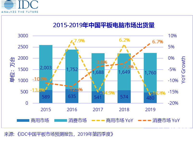 IDC公布2019中国平板电脑数据 苹果稳居第一