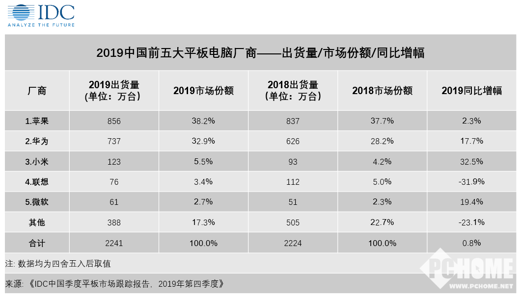 IDC公布2019中国平板电脑数据 苹果稳居第一
