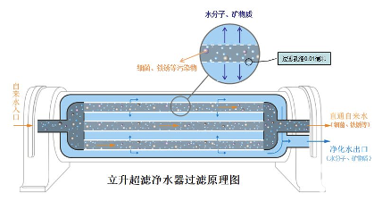 (立升超滤净水器过滤原理图)