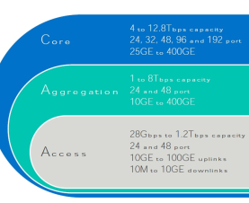 Marvell推出全新网络产品组合 涵盖10Mbps至400Gbps
