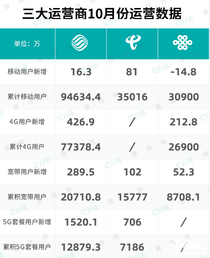 三大运营商公布10月运营数据 电信新增用户排名第一