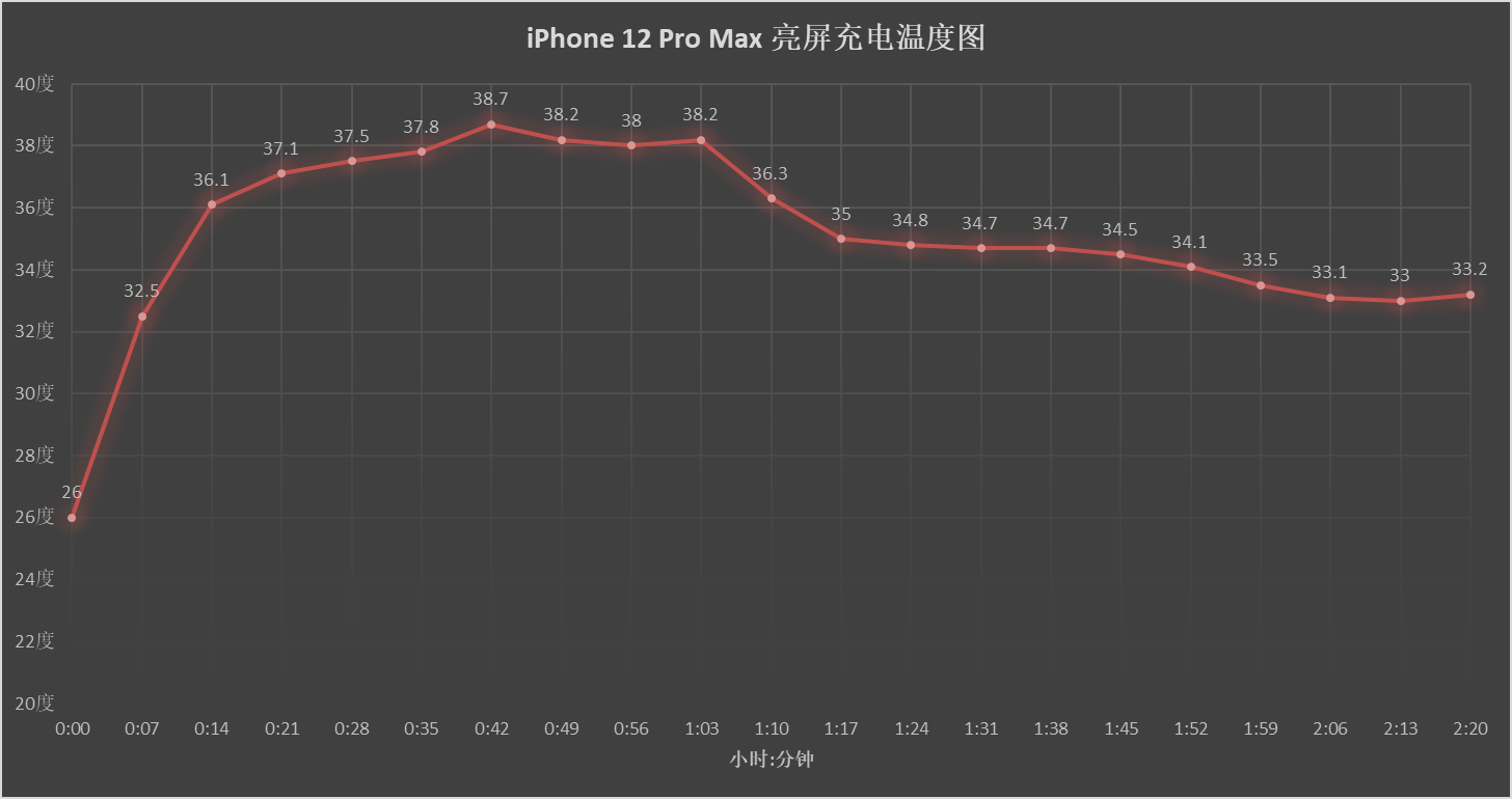 Iphone 12 Pro Max充电解读 体验没进步没充电器差评 Pchome