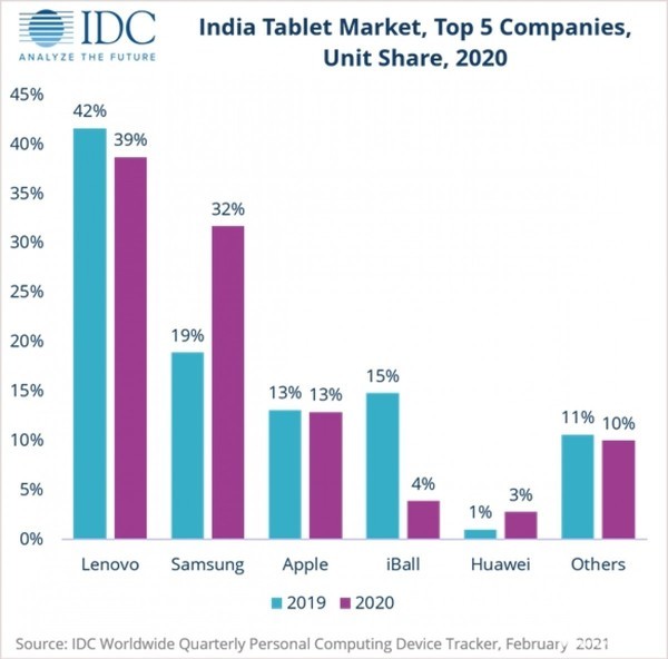 平板销量排行榜_2021年第一季度的平板电脑销量榜单出来了,联想这成绩很逆袭