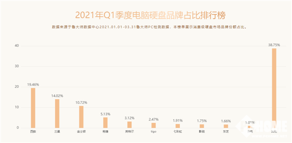 硬盘排行_2023年机械硬盘排行榜:希捷银河X2020TB性能、性价比双王(2)