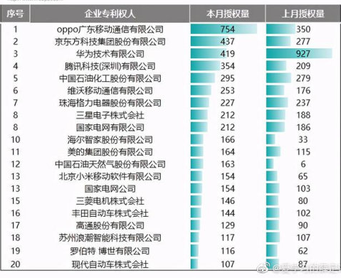 3月发明专利授权数量 OPPO位列第一优势明显