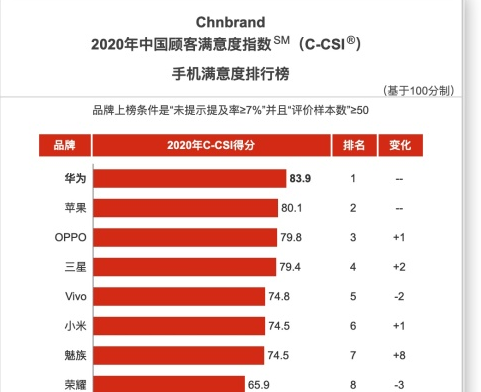 OPPO杀入前三 2020年手机品牌满意度指数公布