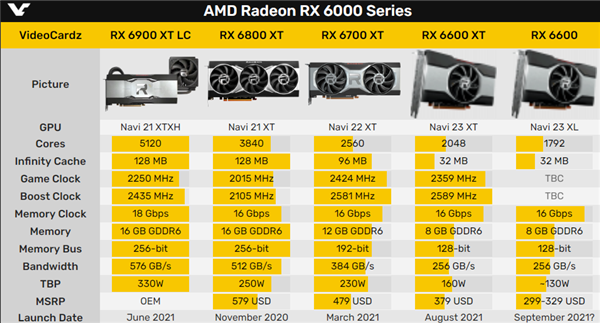 RX 6600显卡预计10月上市，实际售价可能超4000元