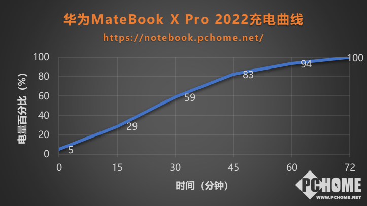 华为MateBook X Pro 2022款评测，乃集大成之作！