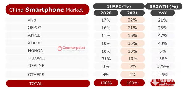 手机销售排行榜2021_2021最新手机销量排名:iPhone12全球第一,前十没有华为(2)