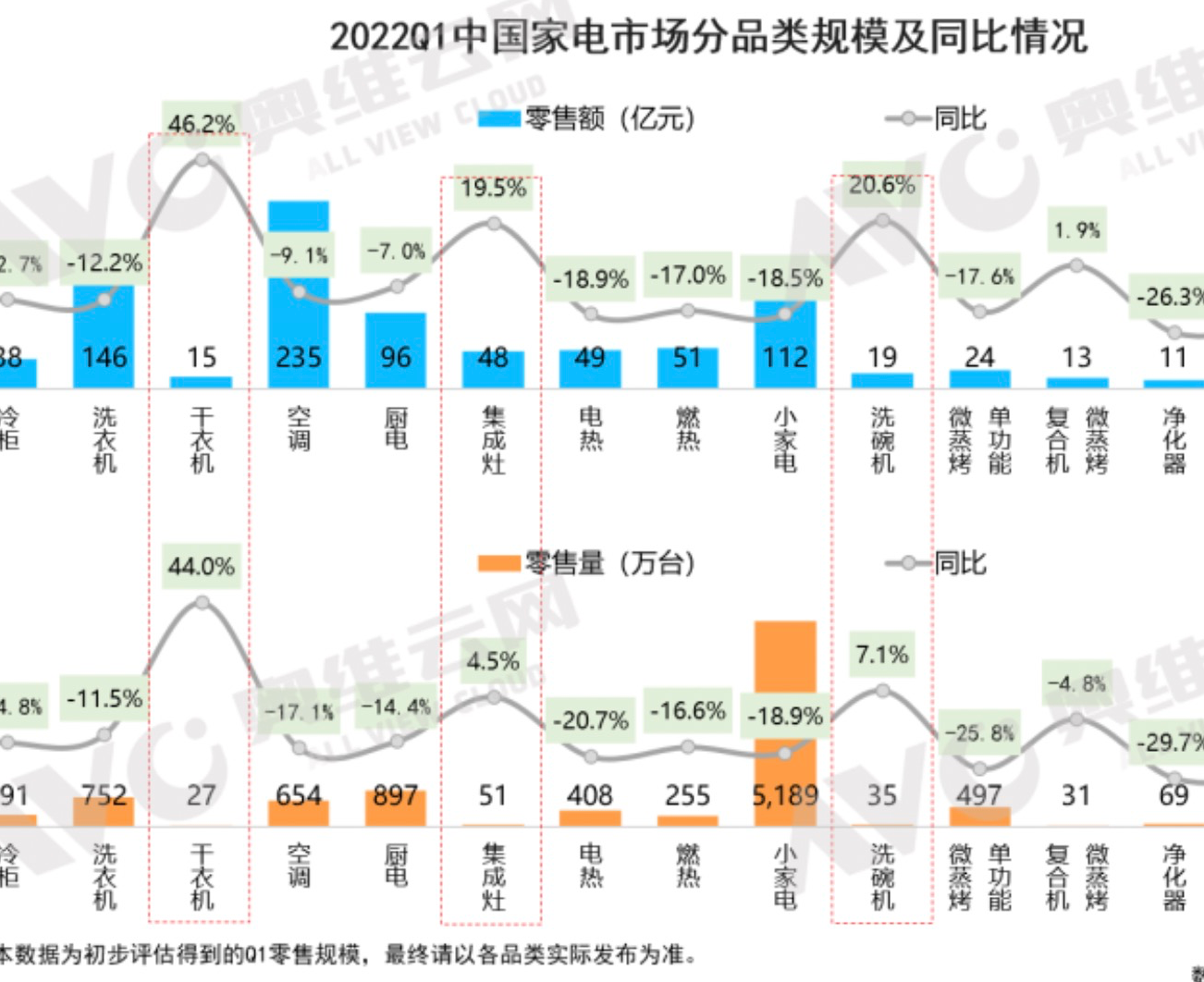 中国集成灶市场一季度总结：零售额同比增长19.5%