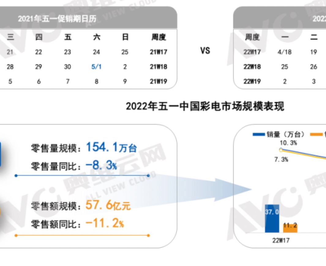五一期间中国彩电市场零售量规模同比下降8.3%
