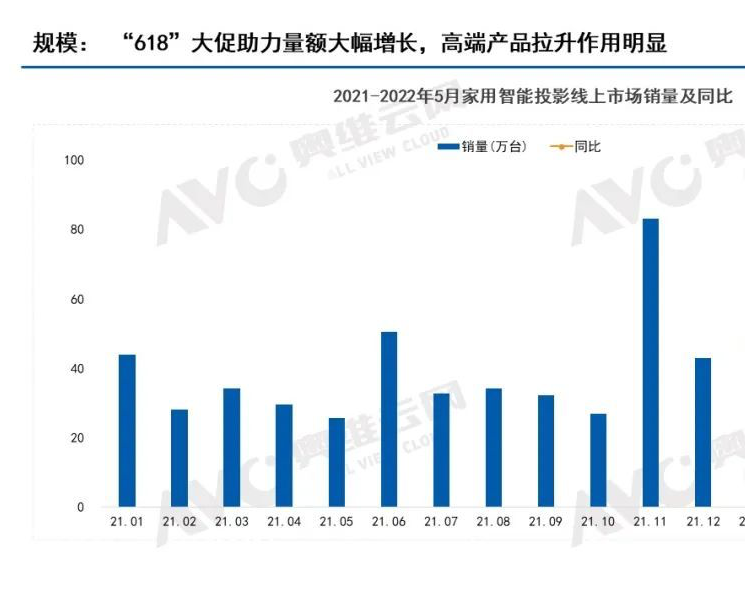 5月中国投影线上市场销额7.4亿，同比增长80%