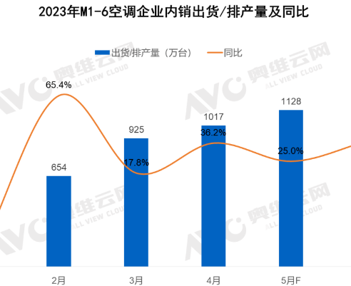 奥维云网：2023年6月空调内销排产增长37%