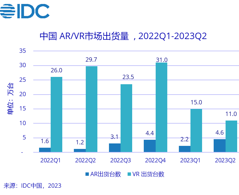 IDC：上半年中国VR出货26万台 价格