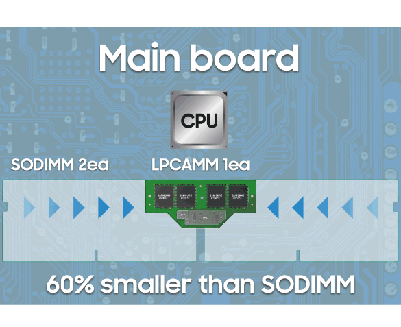 三星公布了LPCAMM外形內存 帶來更小體積高頻可拆卸設計