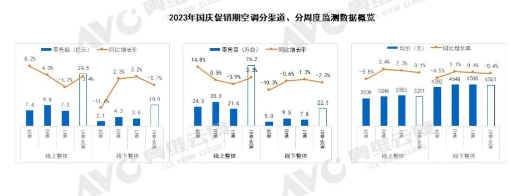 奥维云网：国庆促销期空调线上市场高开低走