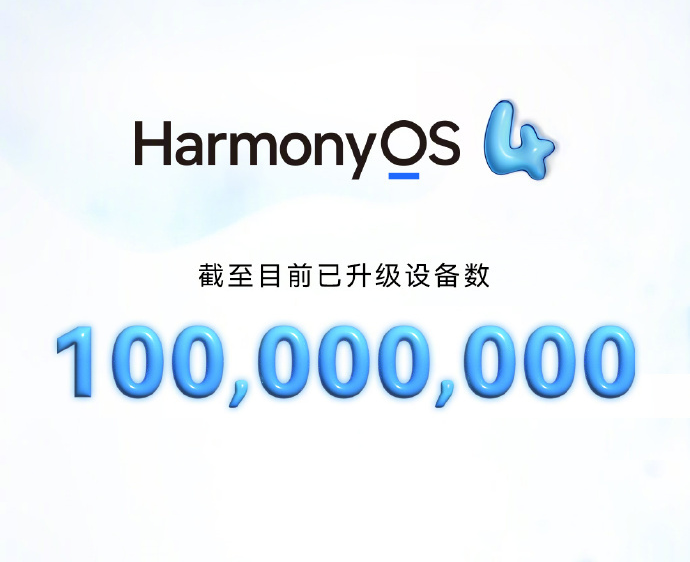 HarmonyOS 4升級設備數破1億：平均每天新增114萬