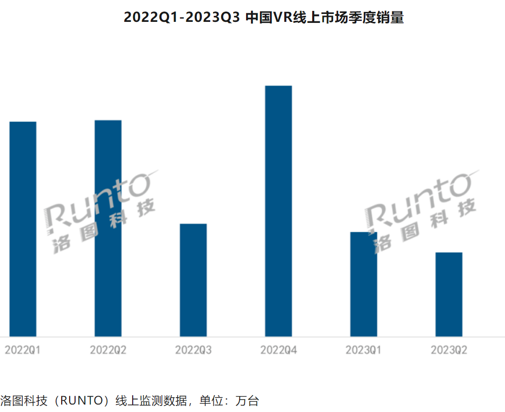 Q3中國XR市場報告：VR線上銷量同比大降49.8%