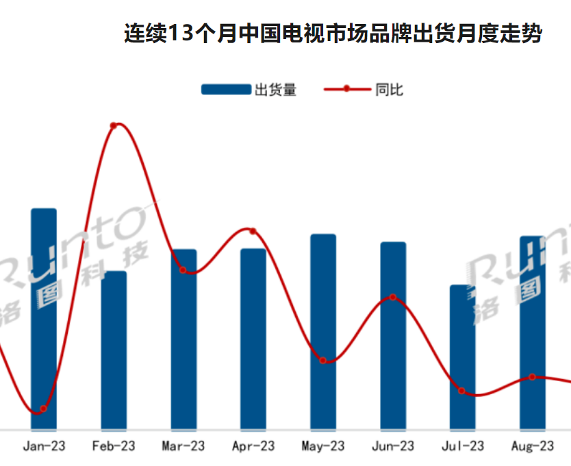 11月中國電視出貨量357萬臺 TOP4品牌同比下降8.0%