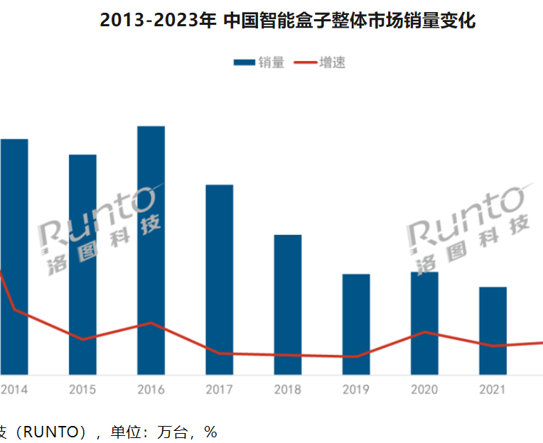 2023中國智能盒子市場銷量持續下滑 同比下降27.5%