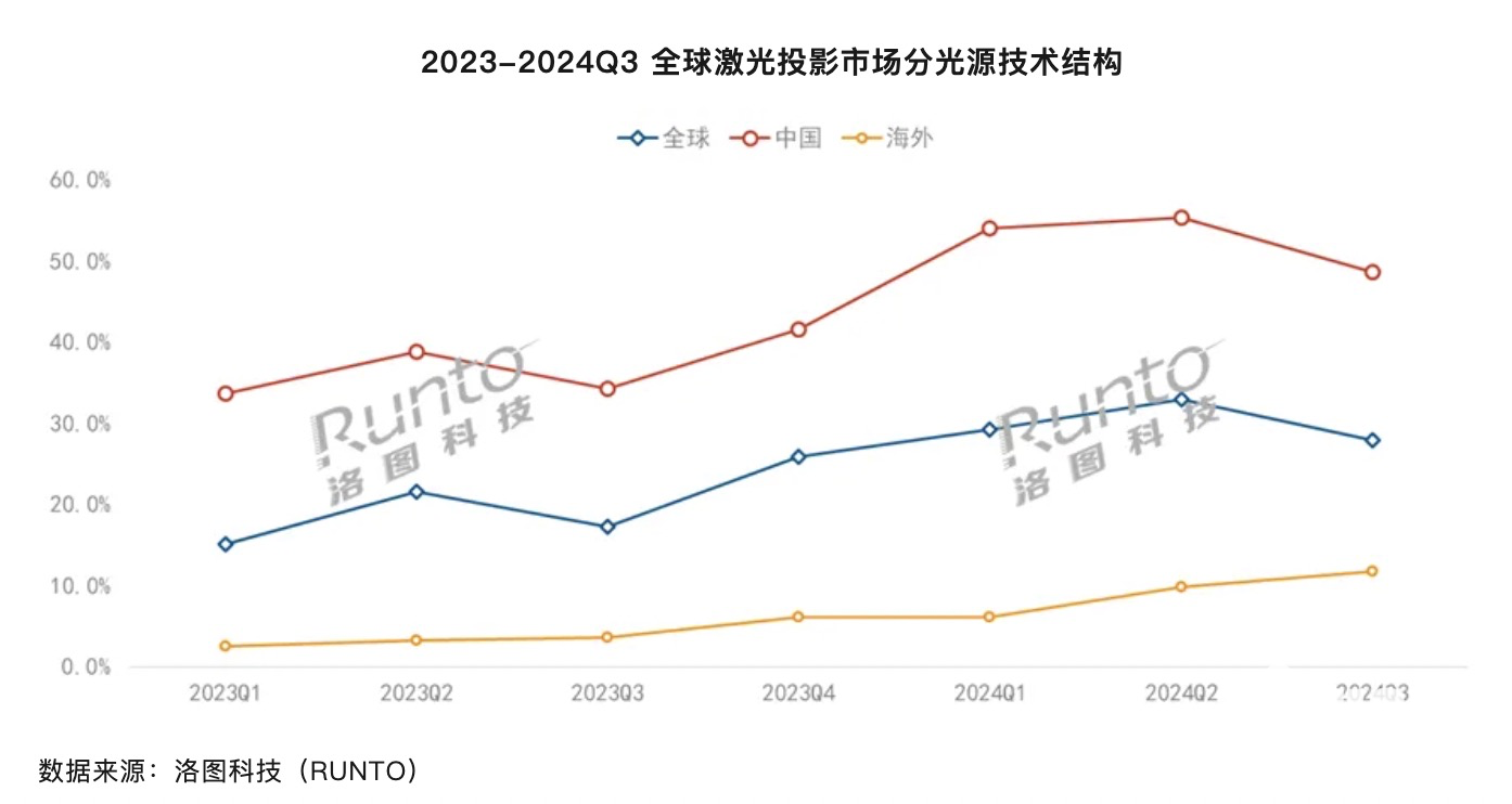 全球投影仪市场增长图