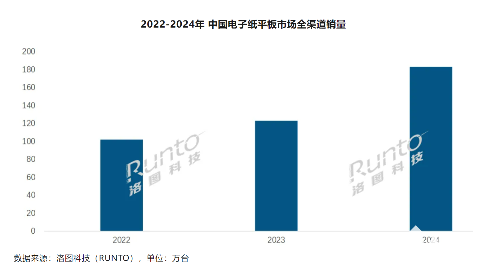 电子纸平板市场销量图