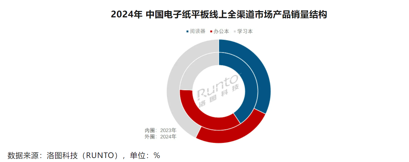 电子纸平板市场增长图