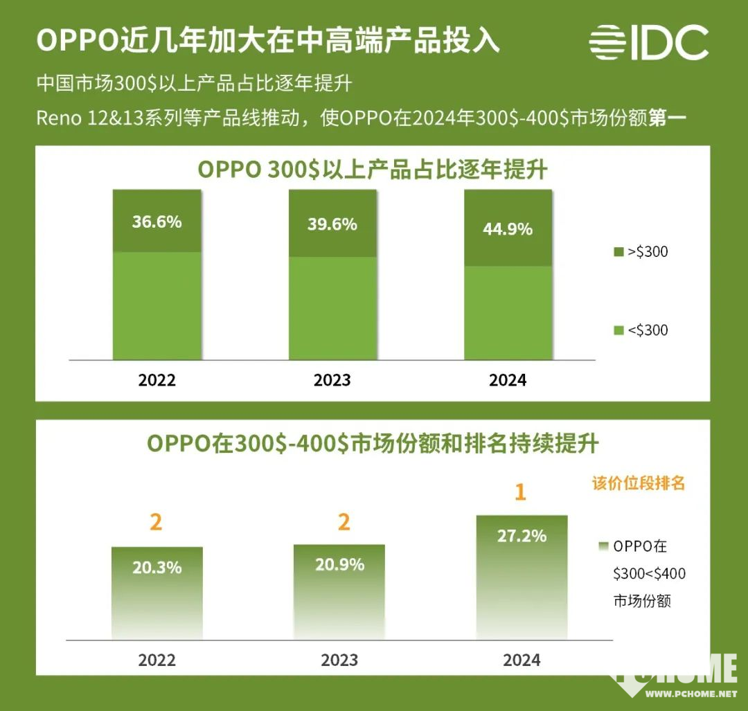 OPPO 600美元以上高端市场表现