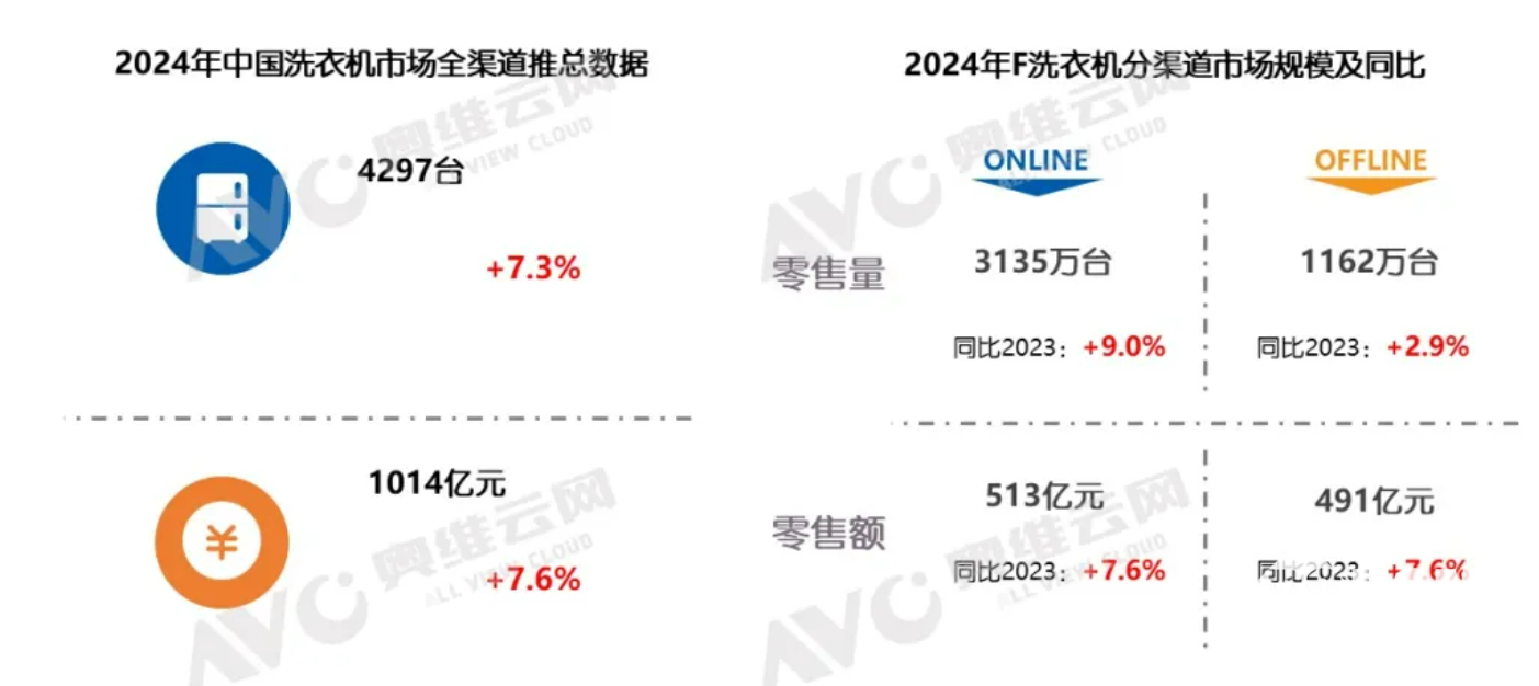 洗衣机市场分析图