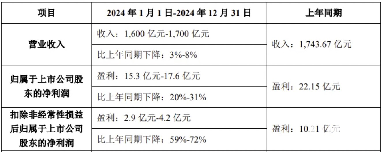 TCL科技业绩预告图